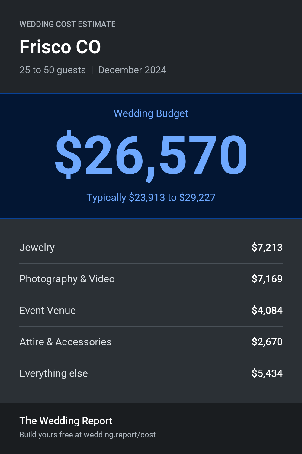 Wedding cost estimate for Frisco CO