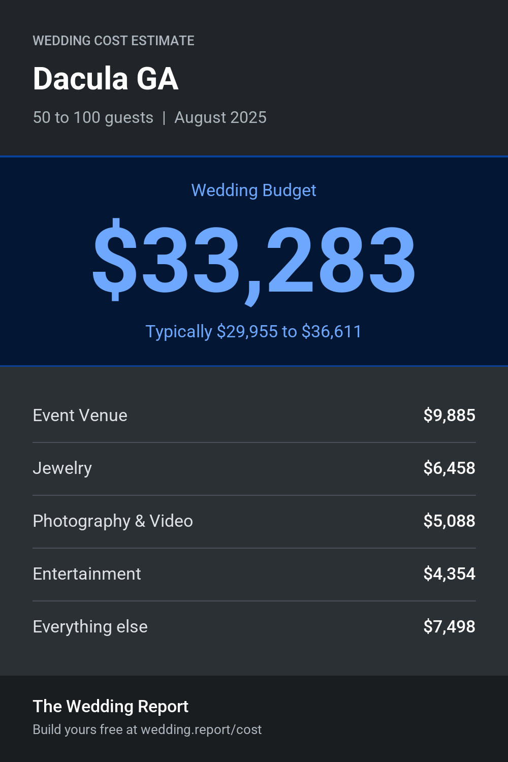 Wedding cost estimate for Dacula GA