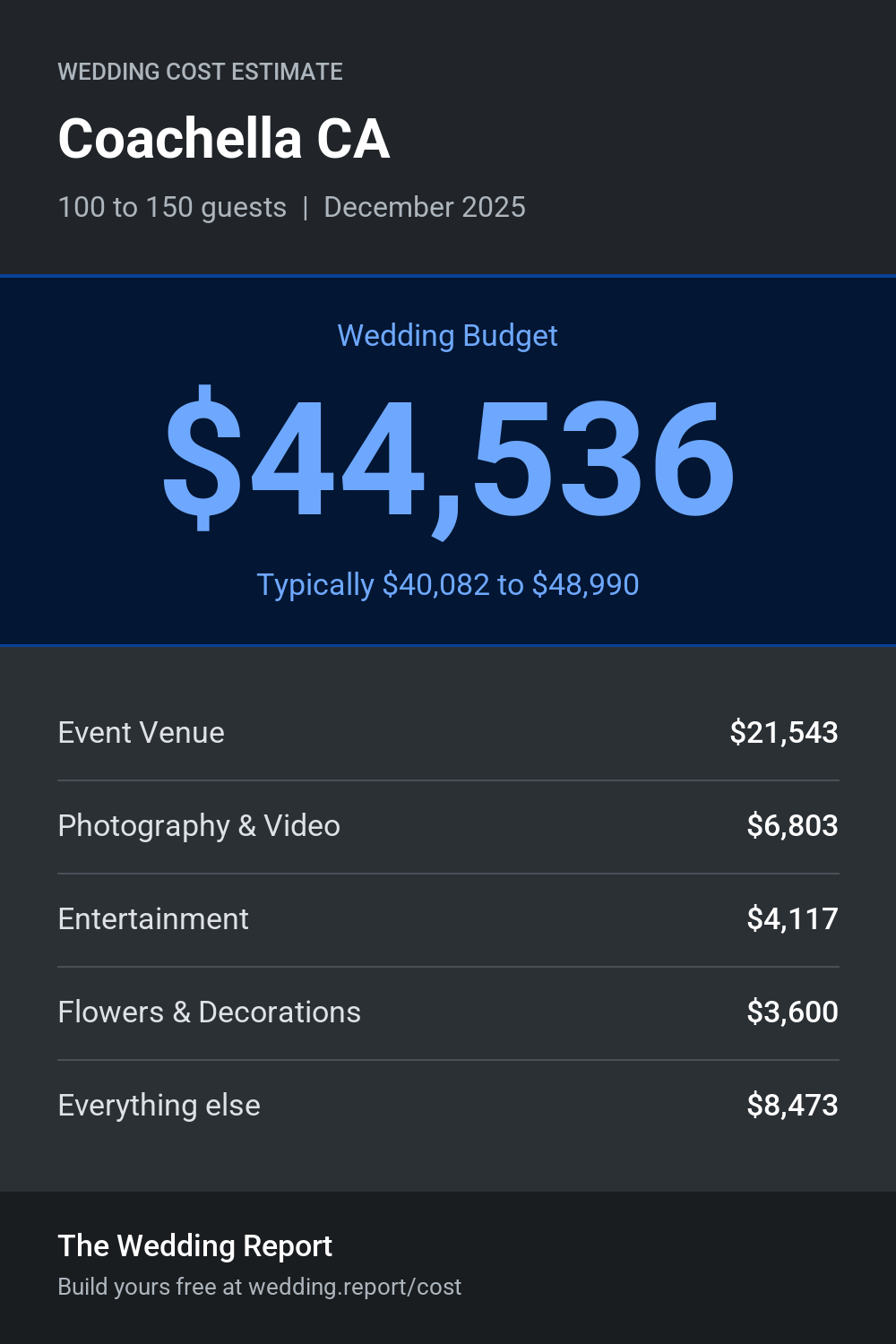Wedding cost estimate for Coachella CA