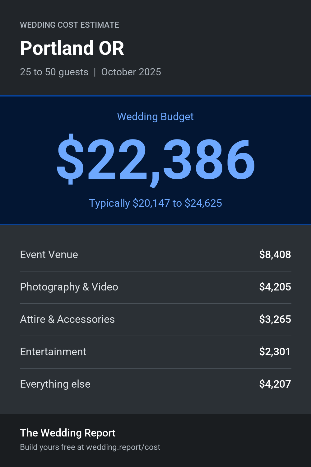 Wedding cost estimate for Portland OR