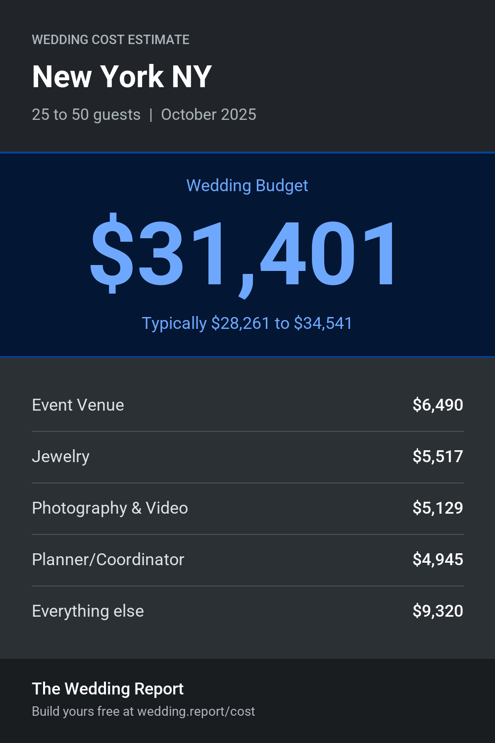 Wedding cost estimate for New York NY