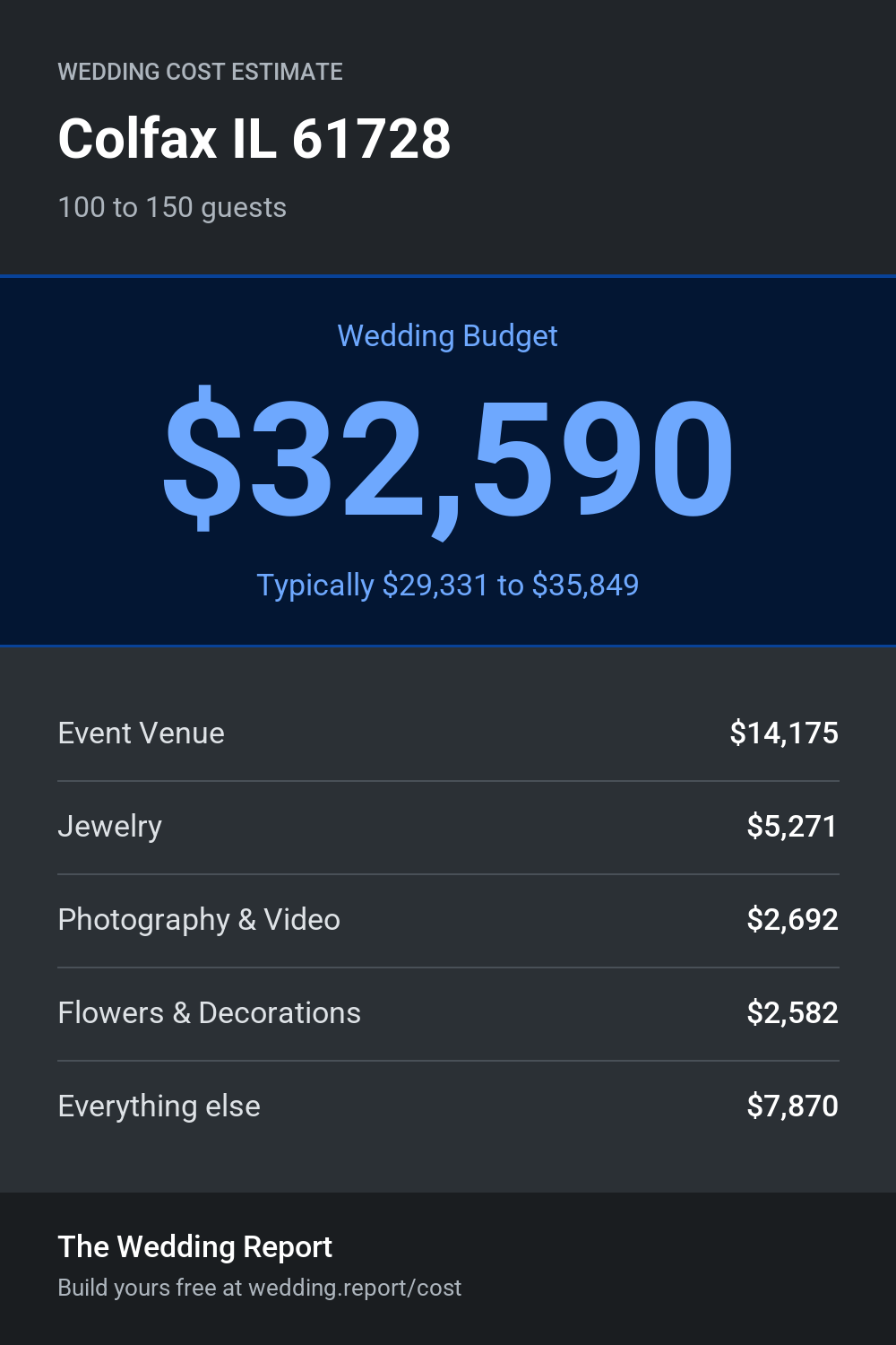 Wedding cost estimate