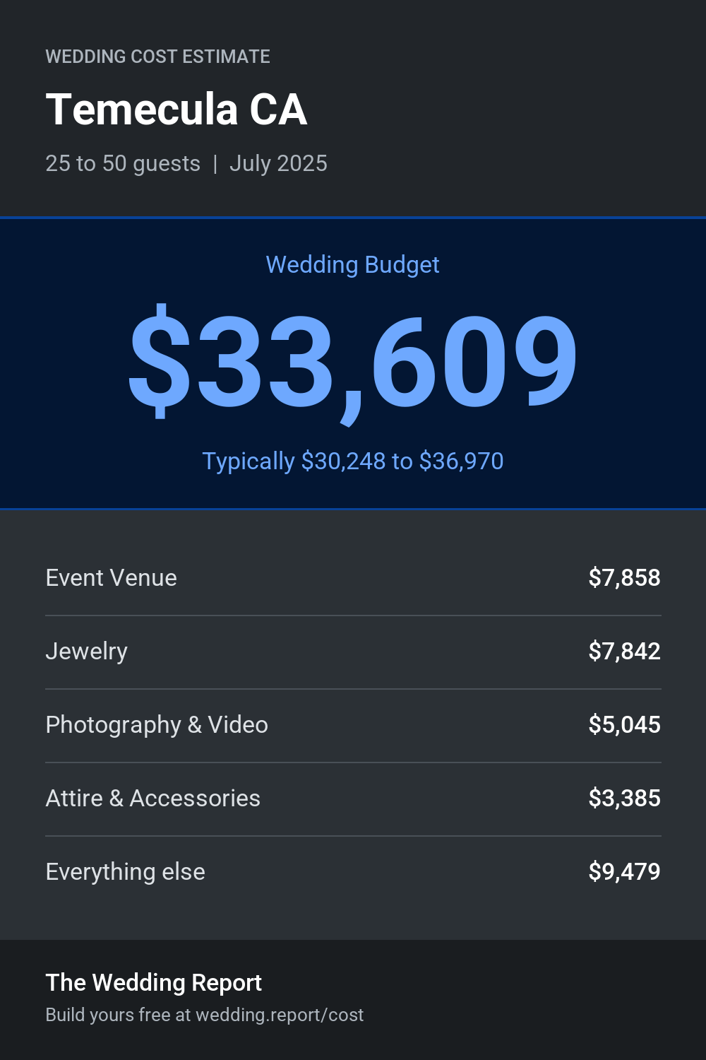 Wedding cost estimate for Temecula CA