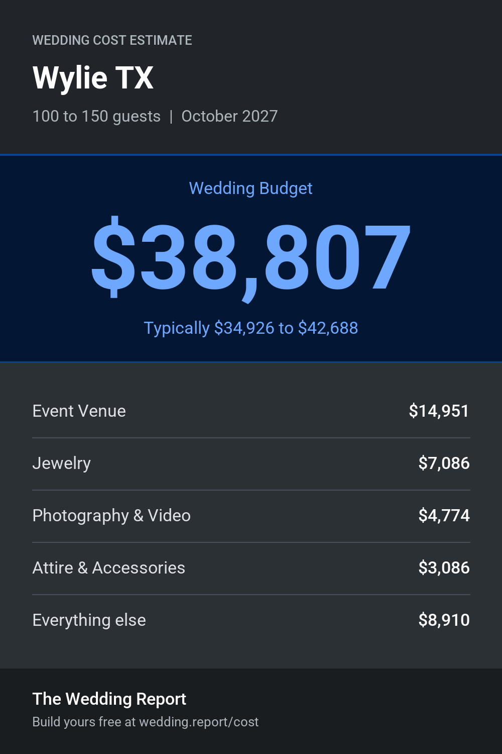 Wedding cost estimate for Wylie TX