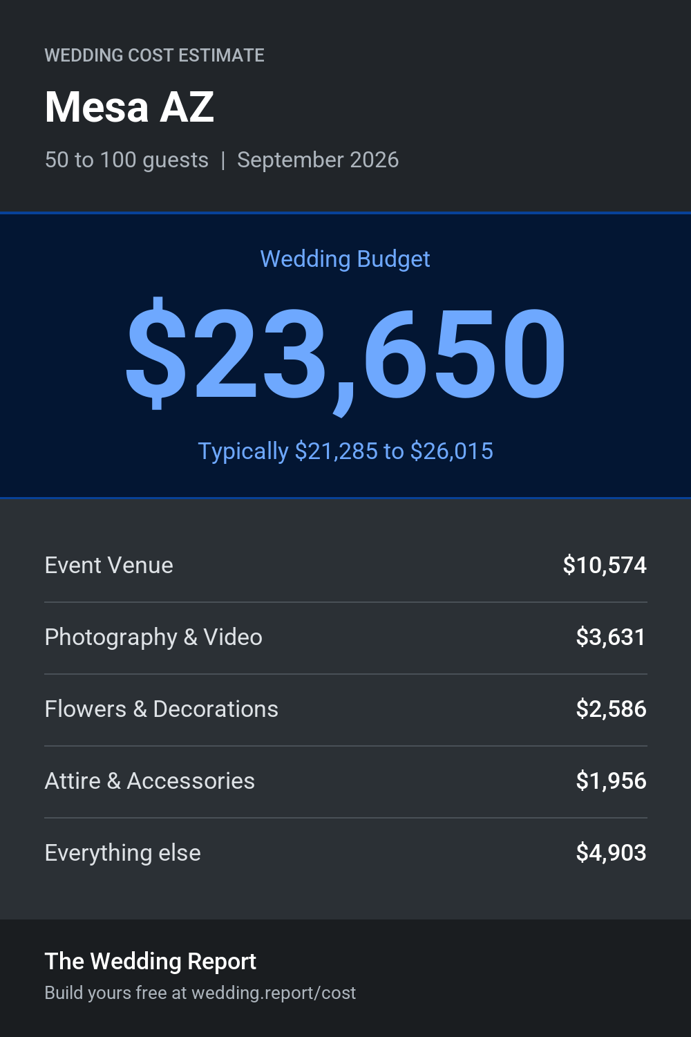 Wedding cost estimate for Mesa AZ