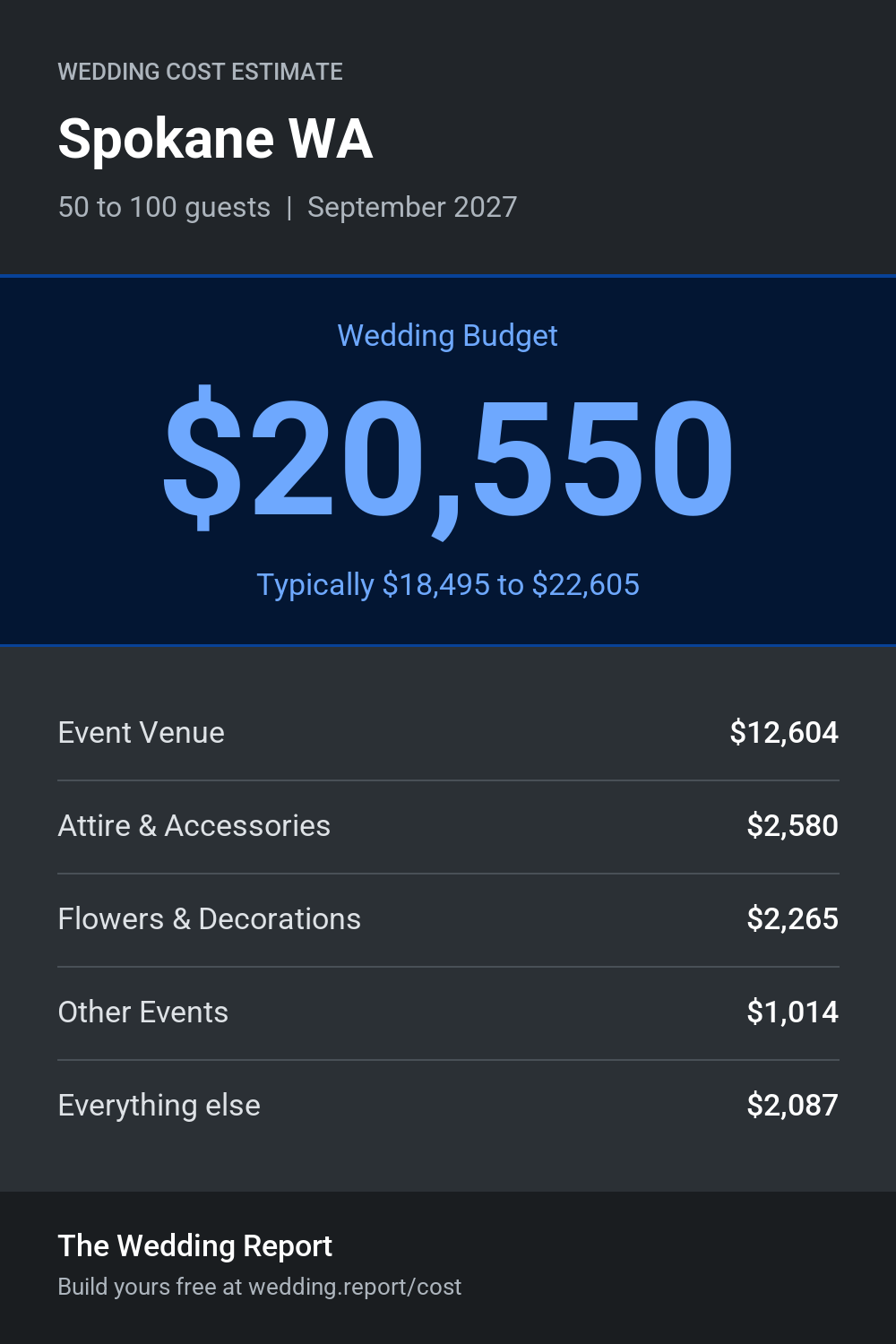 Wedding cost estimate for Spokane WA