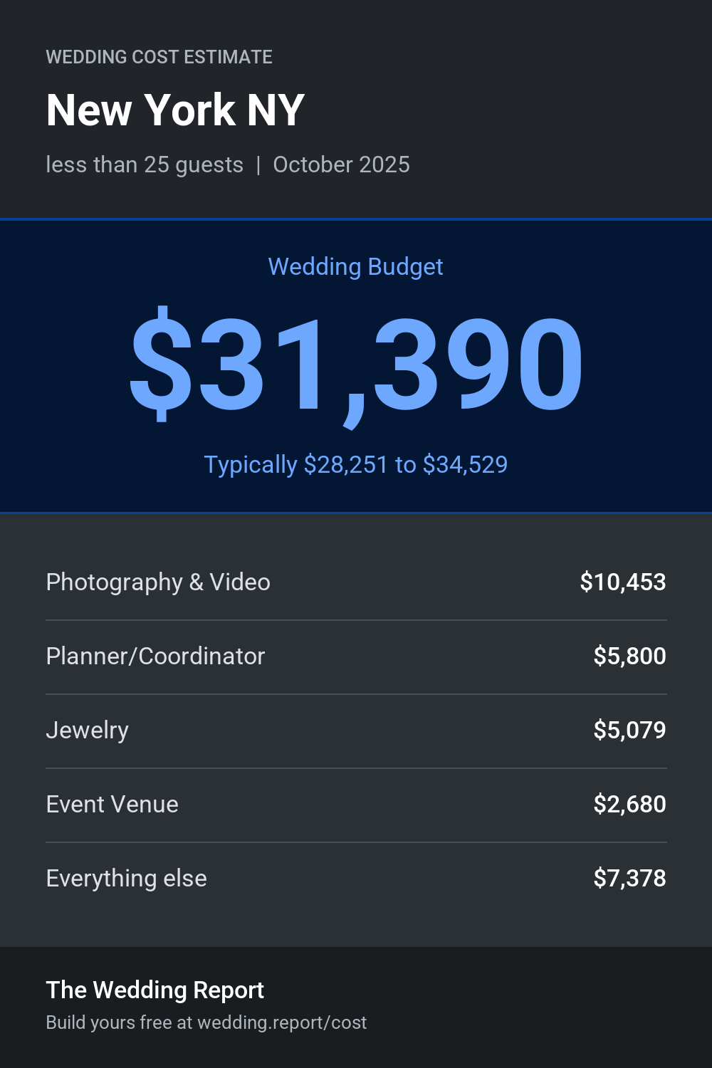 Wedding cost estimate for New York NY