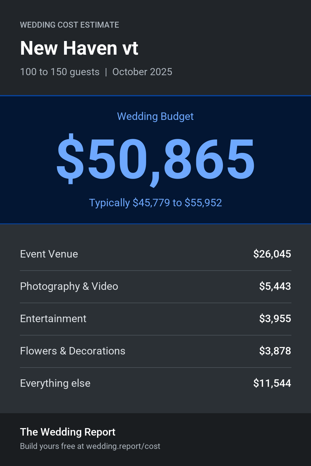 Wedding cost estimate for New Haven vt