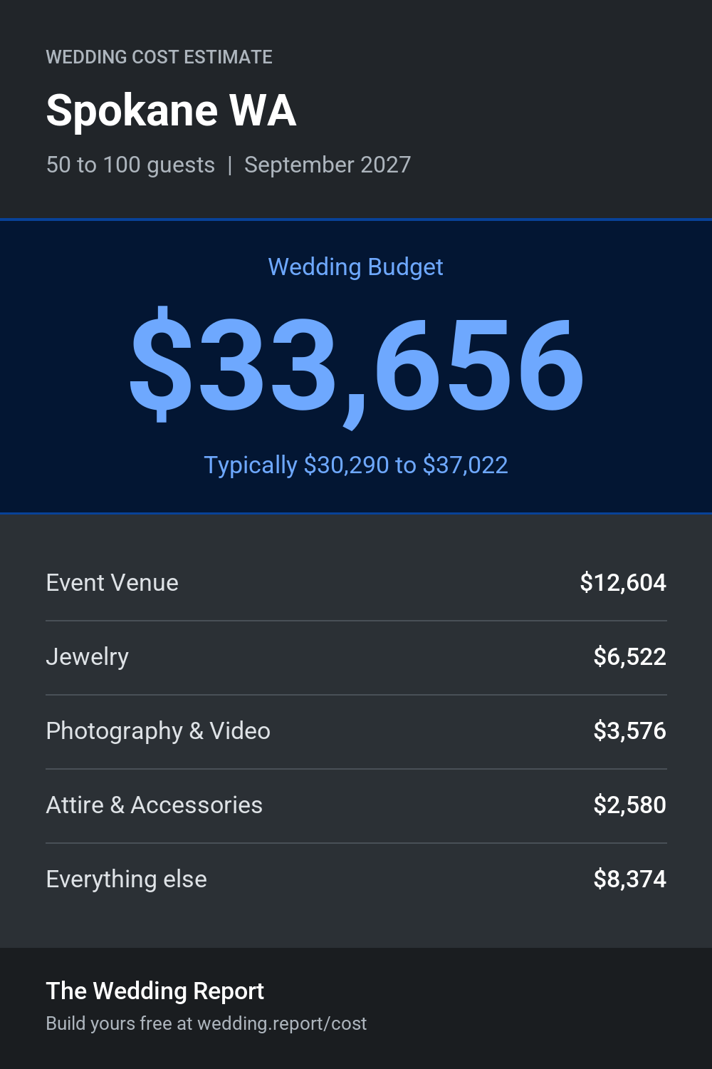 Wedding cost estimate for Spokane WA