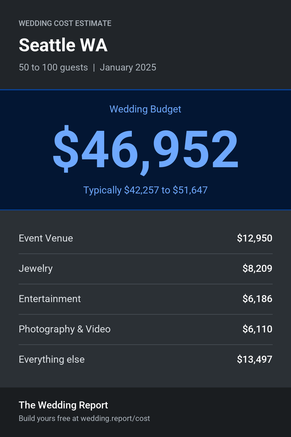 Wedding cost estimate for Seattle WA