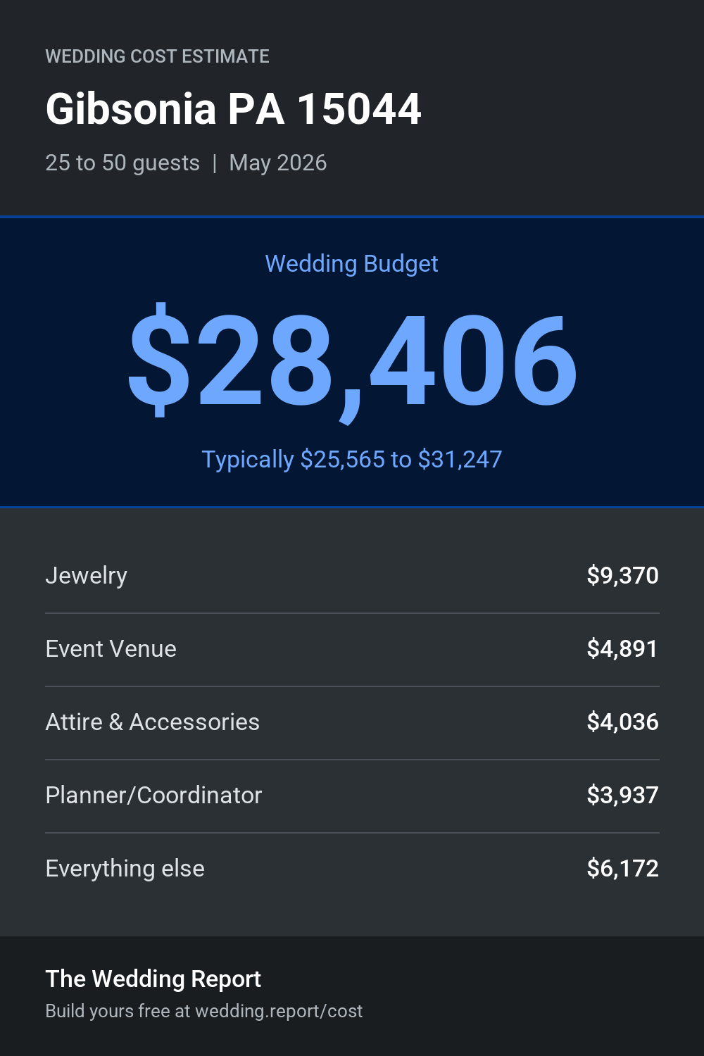 Wedding cost estimate