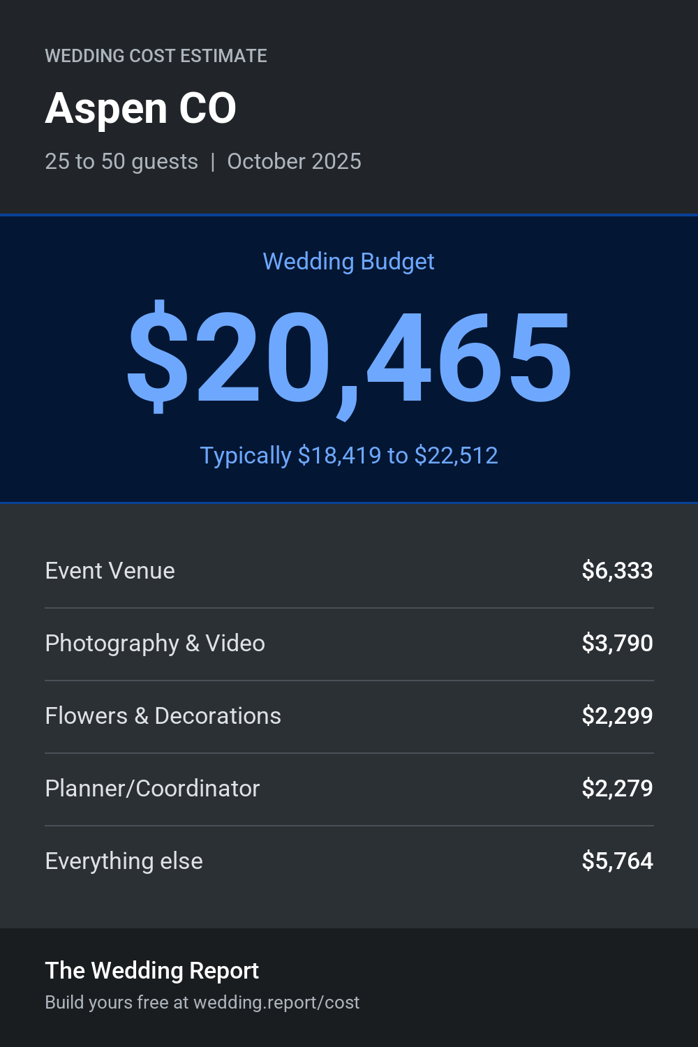 Wedding cost estimate for Aspen CO