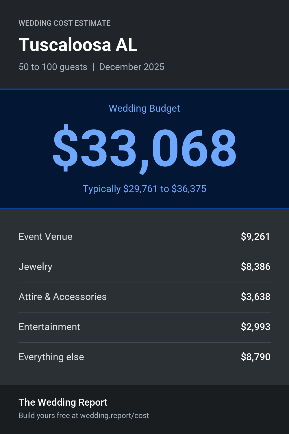 Wedding cost estimate for Tuscaloosa AL