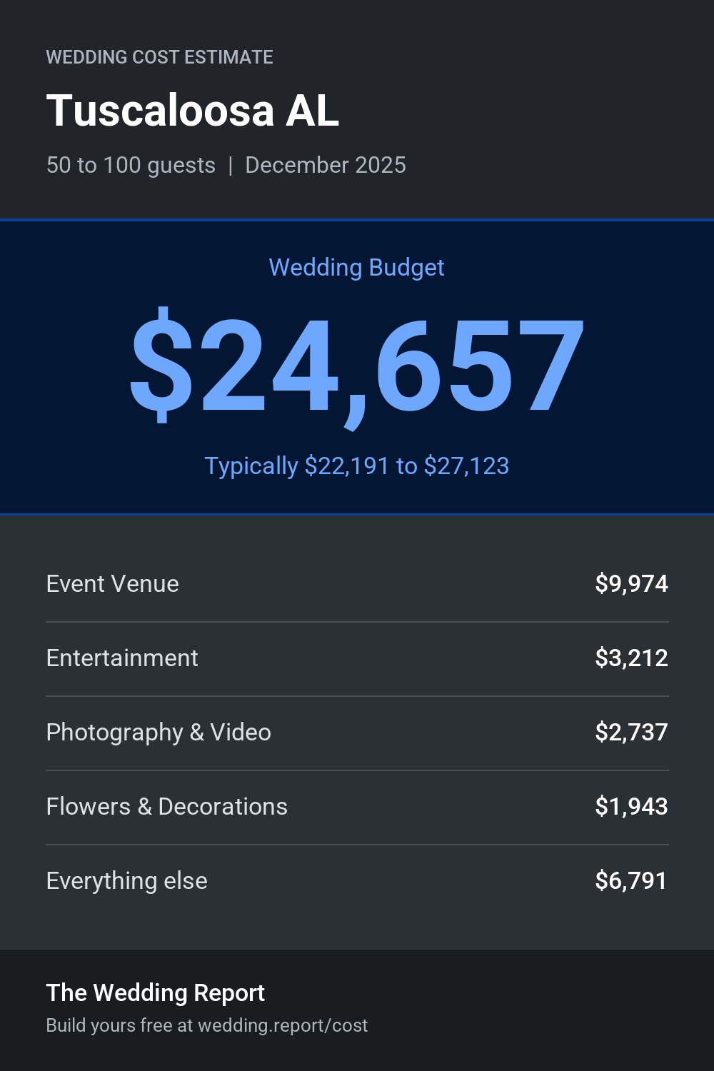 Wedding cost estimate for Tuscaloosa AL
