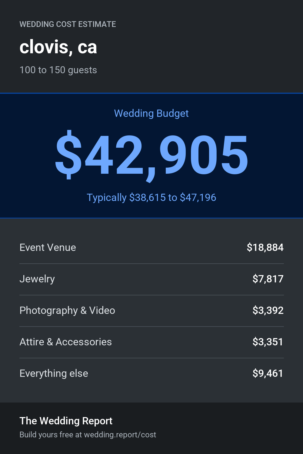 Wedding cost estimate for clovis, ca