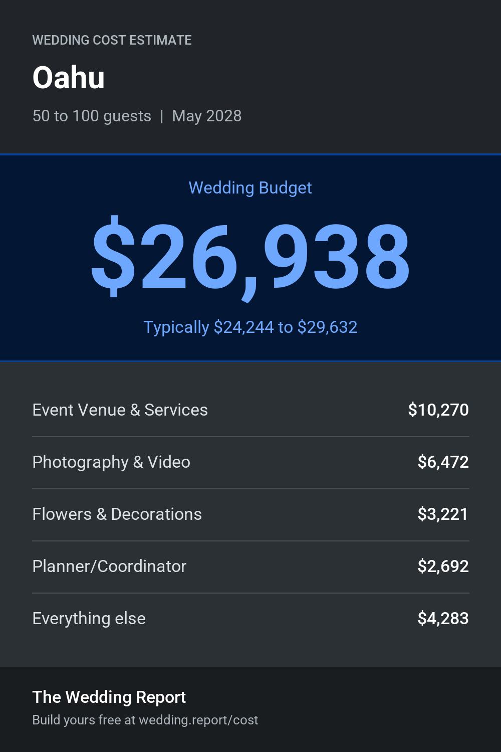 Wedding cost estimate for Oahu