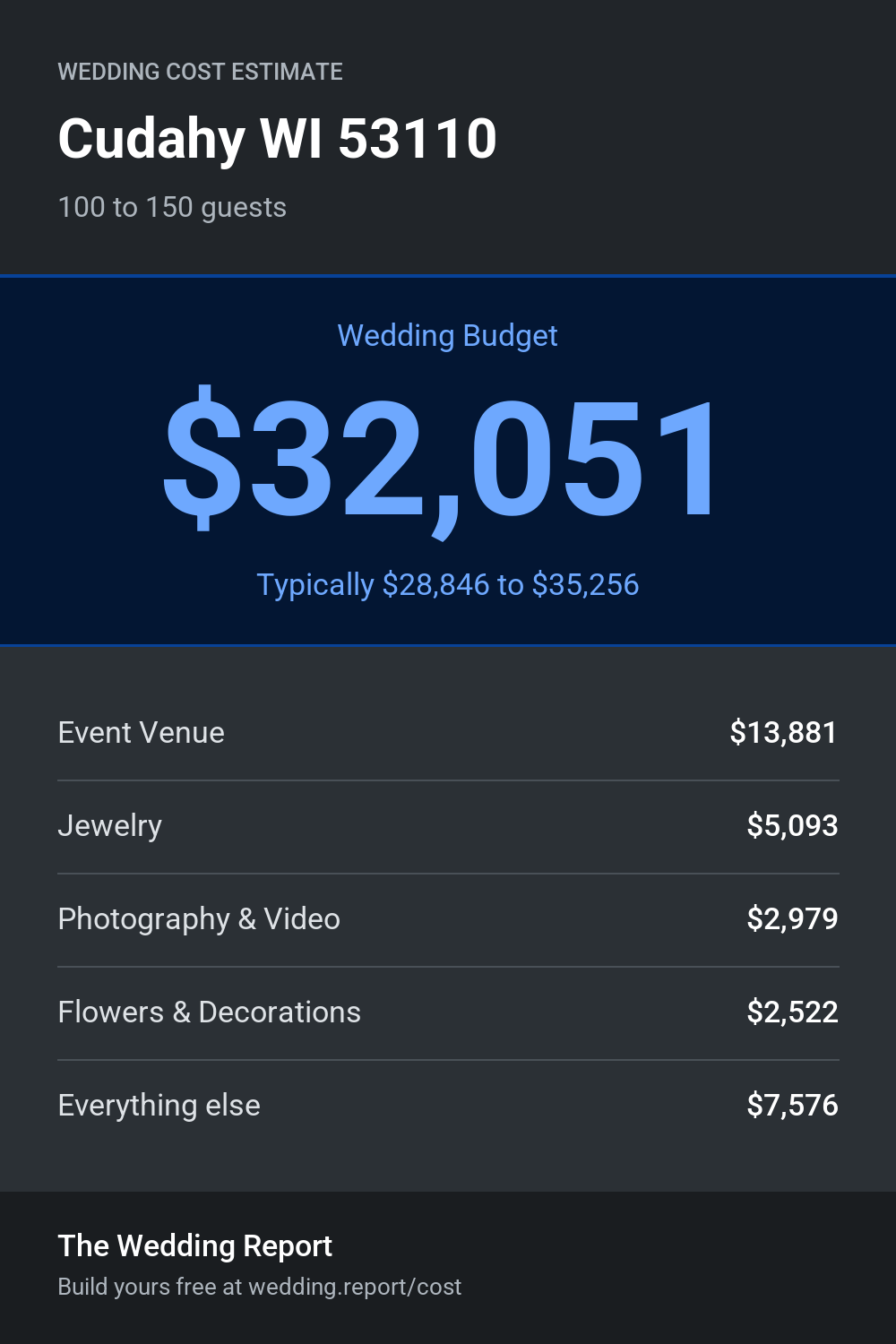 Wedding cost estimate
