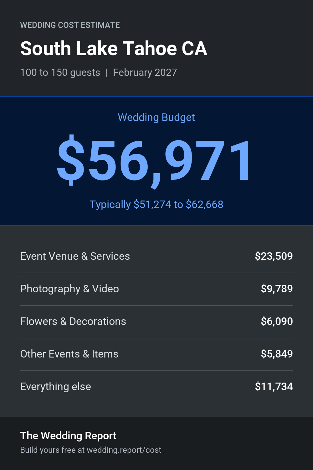 Wedding cost estimate for South Lake Tahoe CA