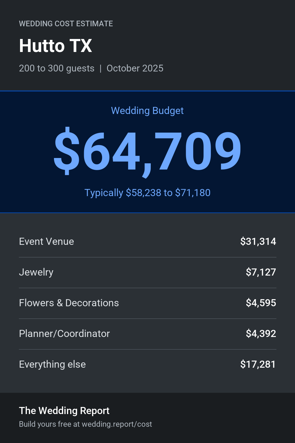 Wedding cost estimate for Hutto TX