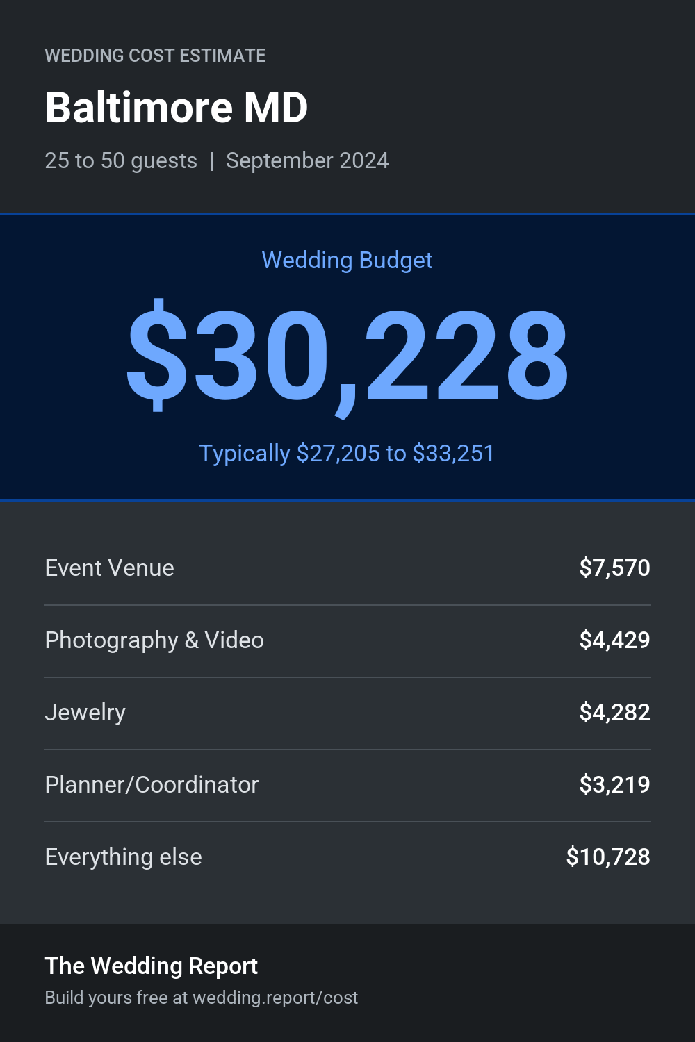 Wedding cost estimate for Baltimore MD