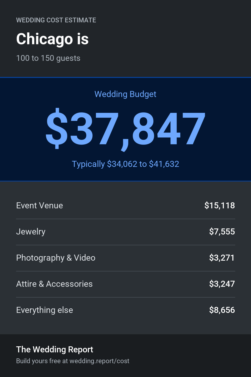 Wedding cost estimate for Chicago is