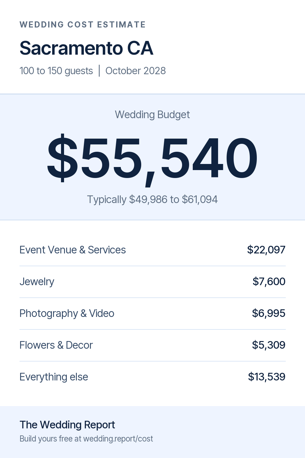 Wedding cost estimate for Sacramento CA