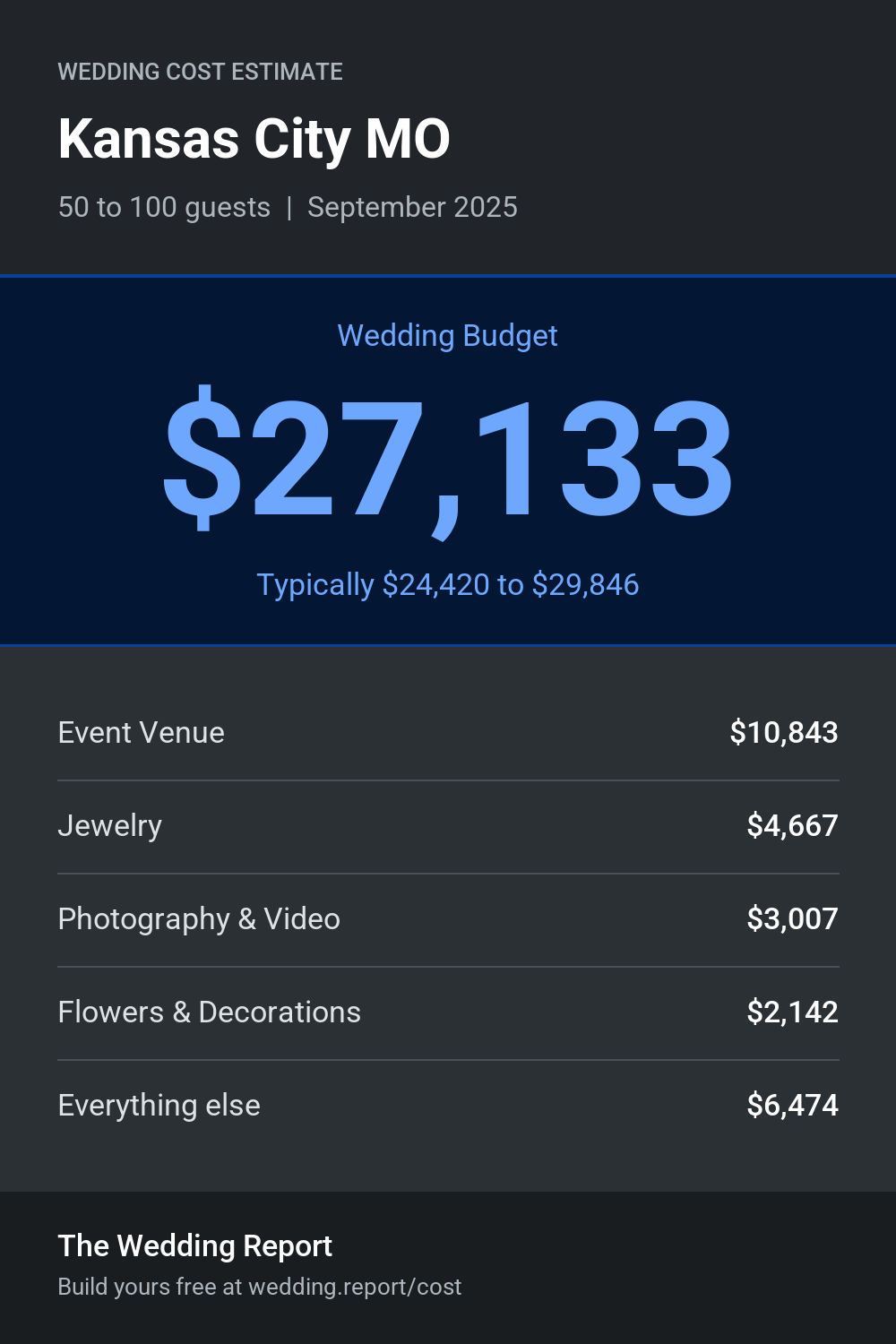 Wedding cost estimate for Kansas City MO