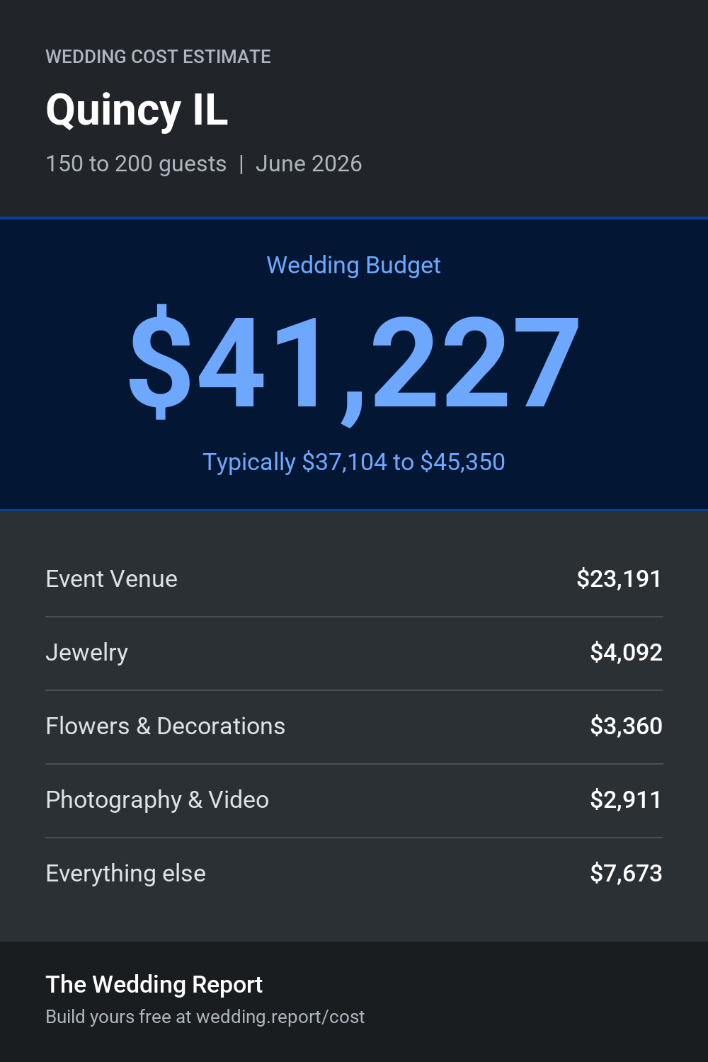 Wedding cost estimate for Quincy IL