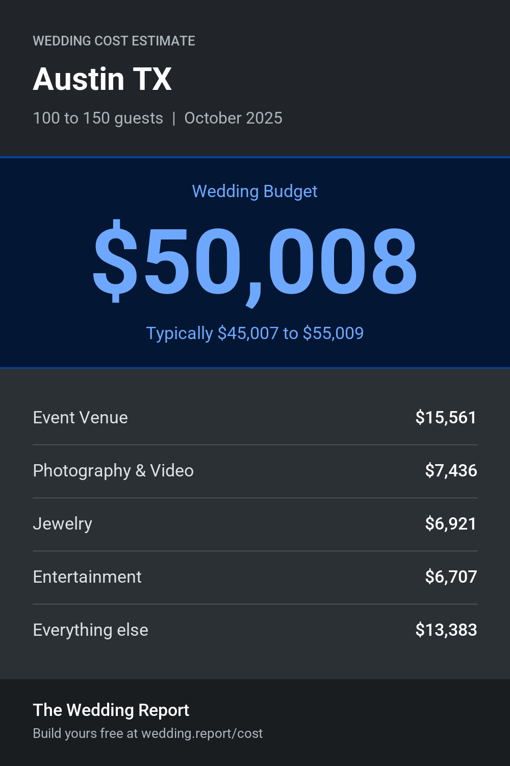 Wedding cost estimate for Austin TX