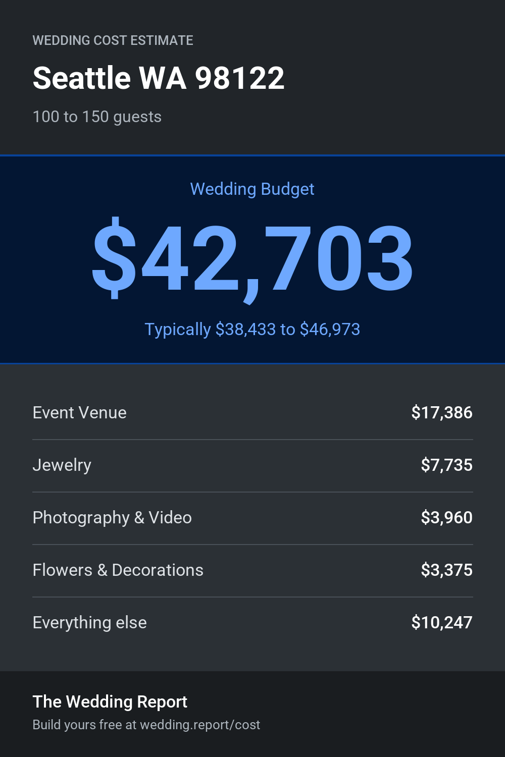 Wedding cost estimate