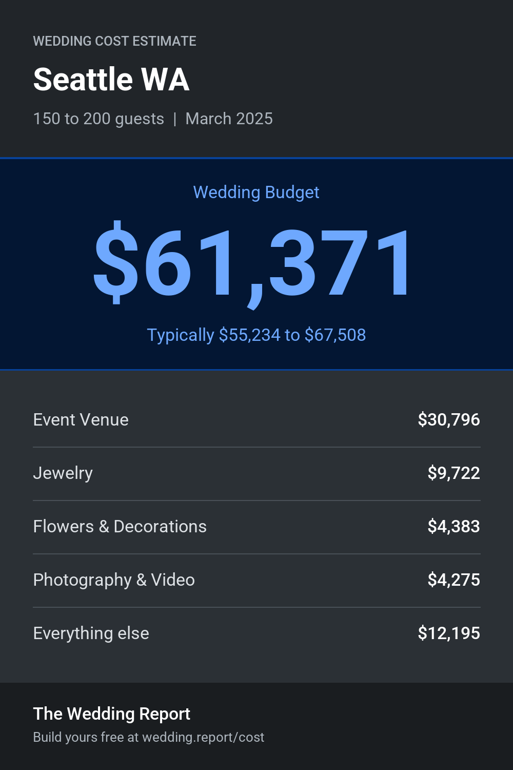 Wedding cost estimate for Seattle WA