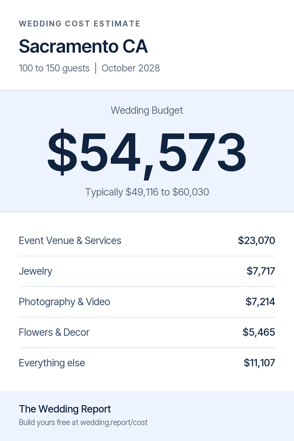Wedding cost estimate for Sacramento CA