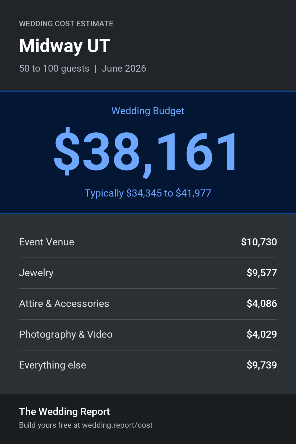 Wedding cost estimate for Midway UT