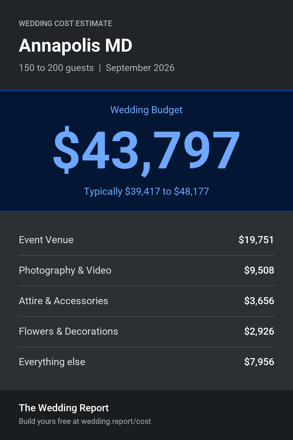 Wedding cost estimate for Annapolis MD