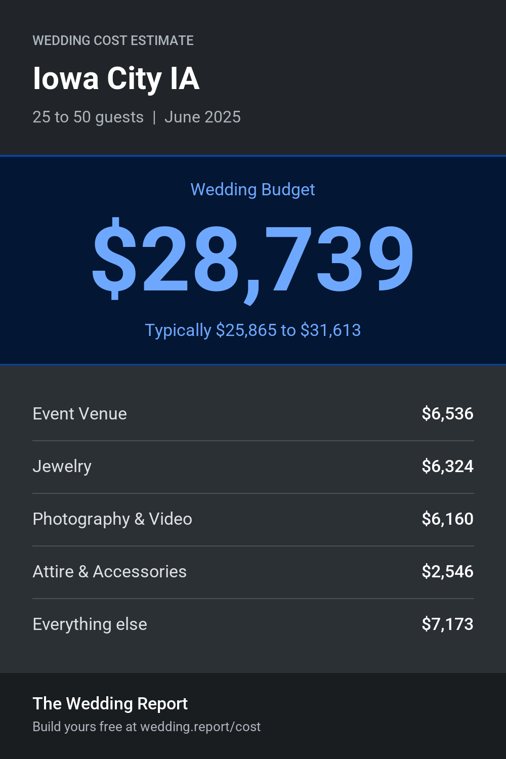 Wedding cost estimate for Iowa City IA