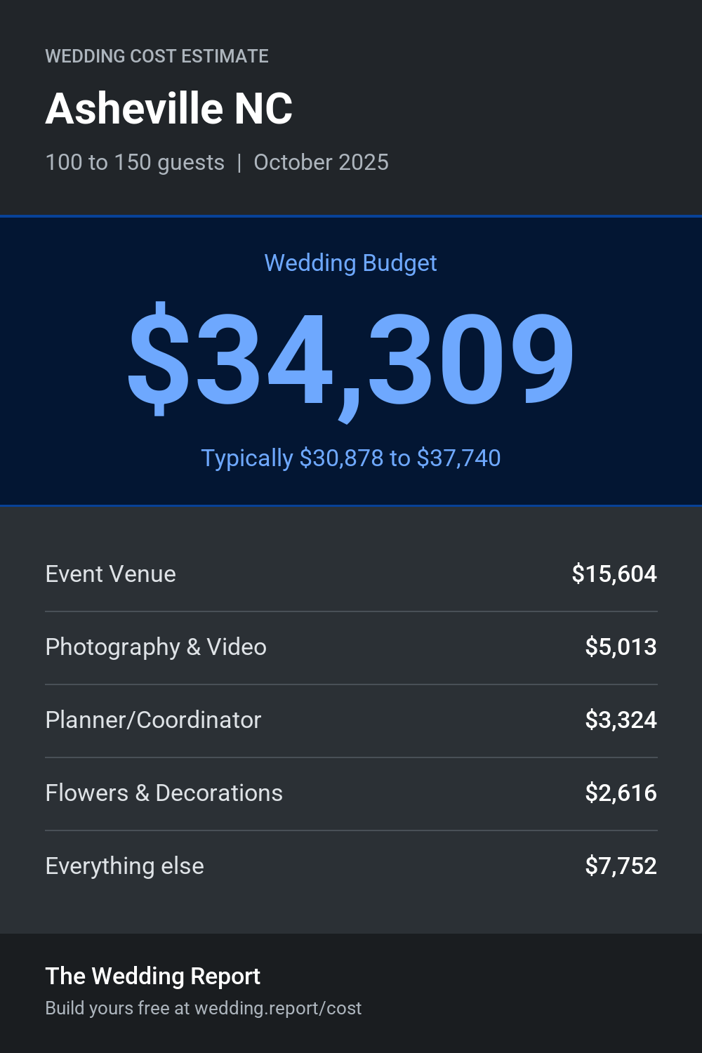 Wedding cost estimate for Asheville NC