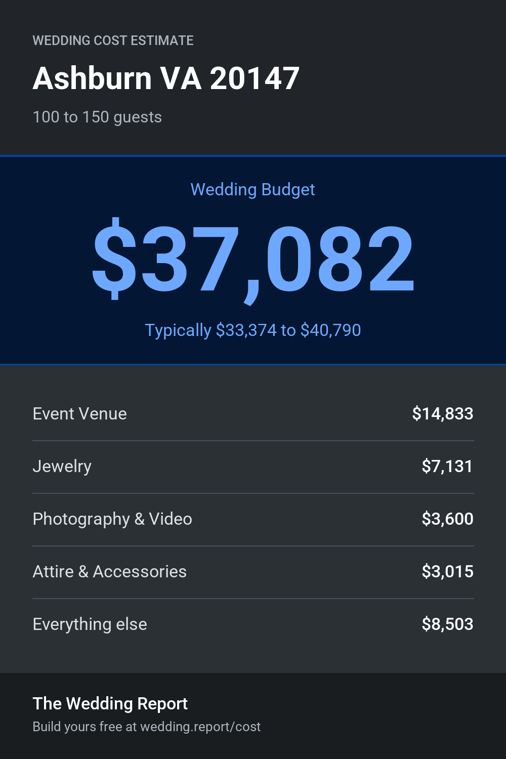 Wedding cost estimate