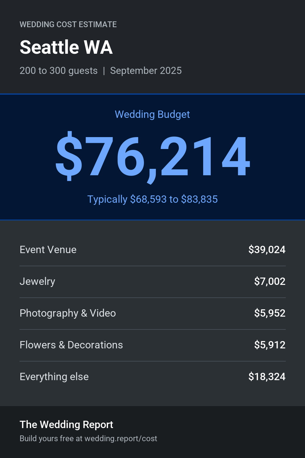 Wedding cost estimate for Seattle WA