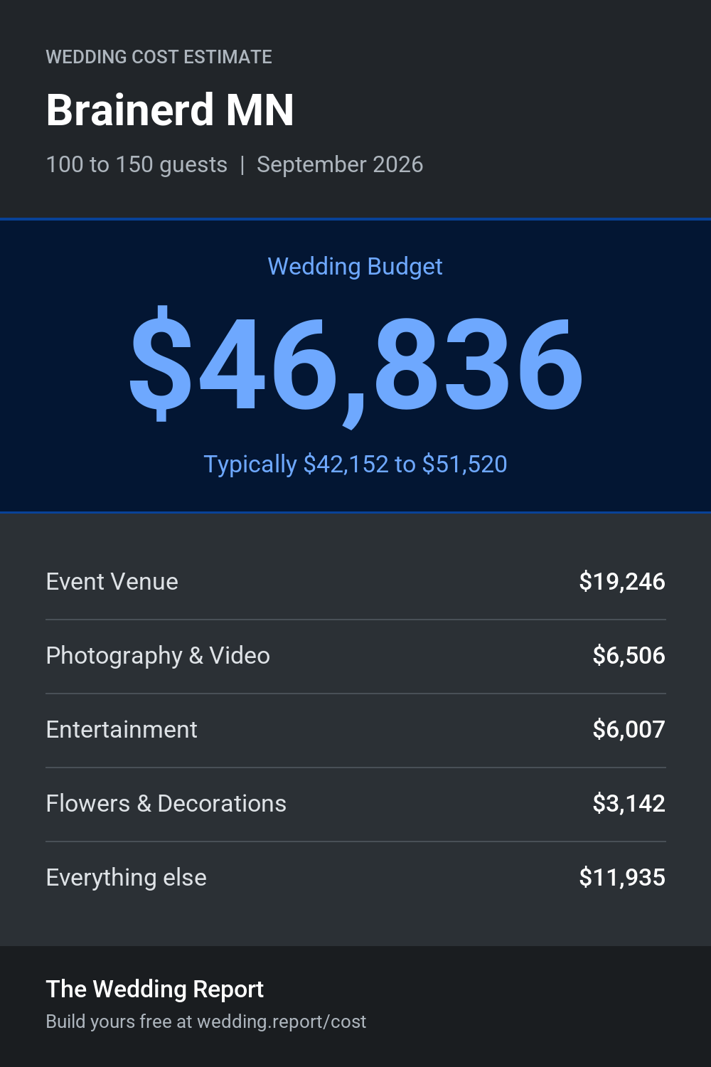 Wedding cost estimate for Brainerd MN
