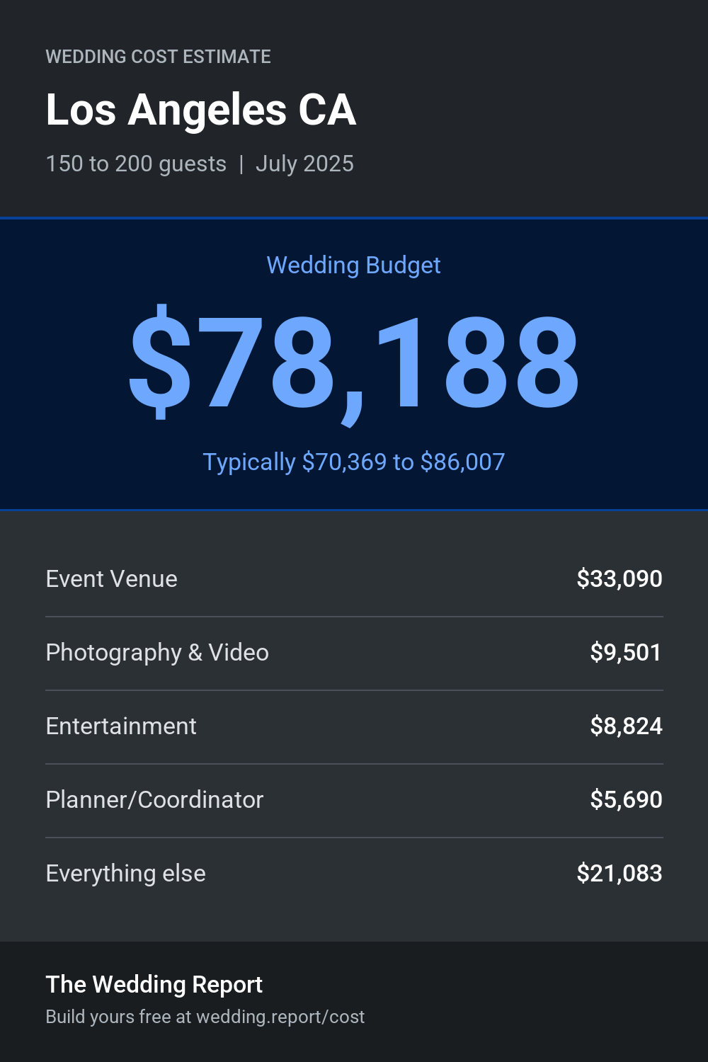 Wedding cost estimate for Los Angeles CA