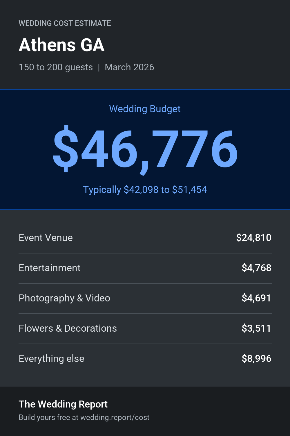 Wedding cost estimate for Athens GA