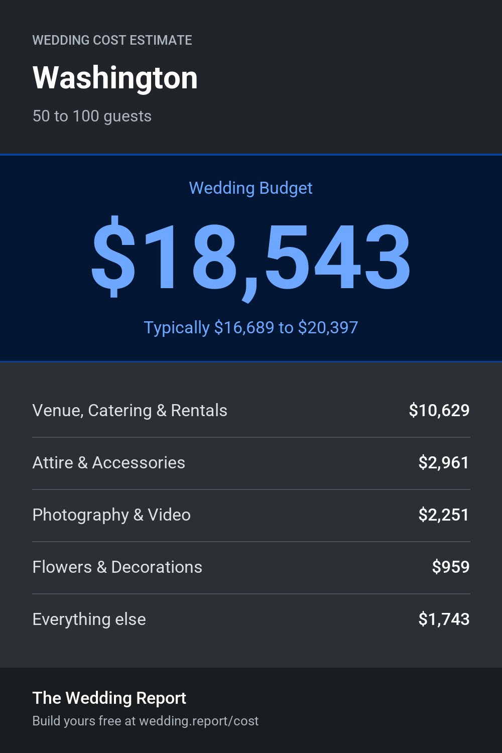 Wedding cost estimate for Washington