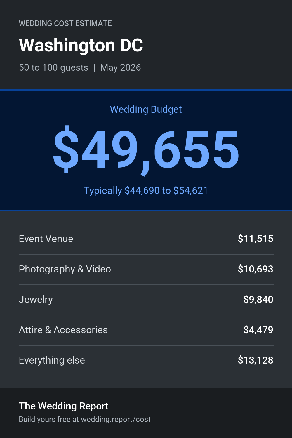 Wedding cost estimate for Washington DC