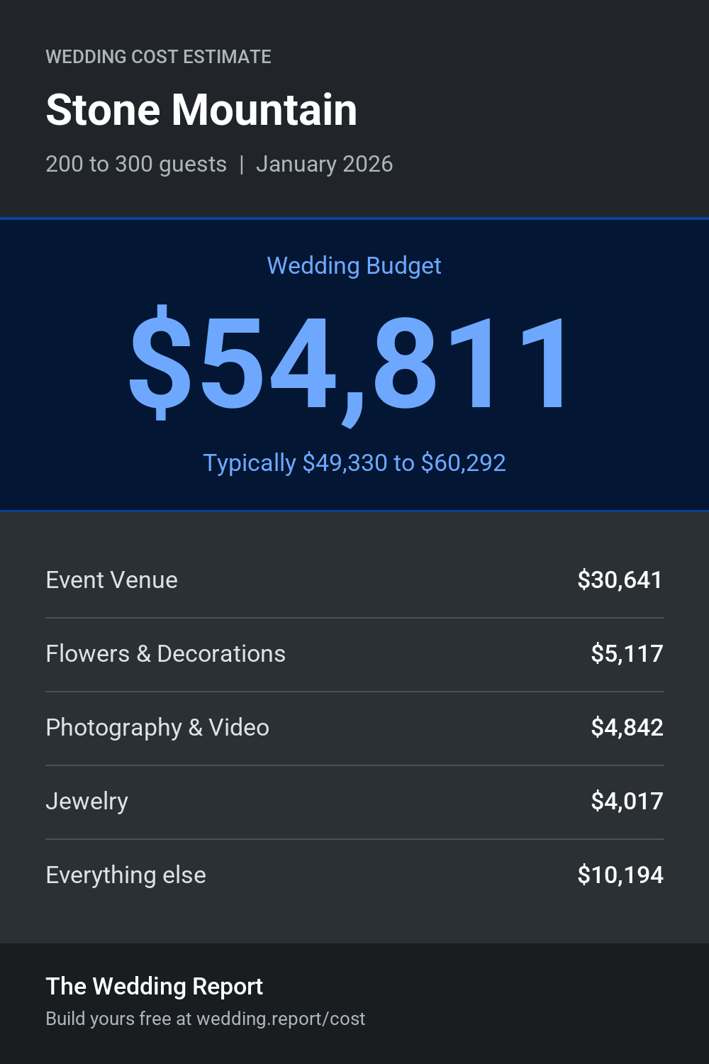 Wedding cost estimate for Stone Mountain