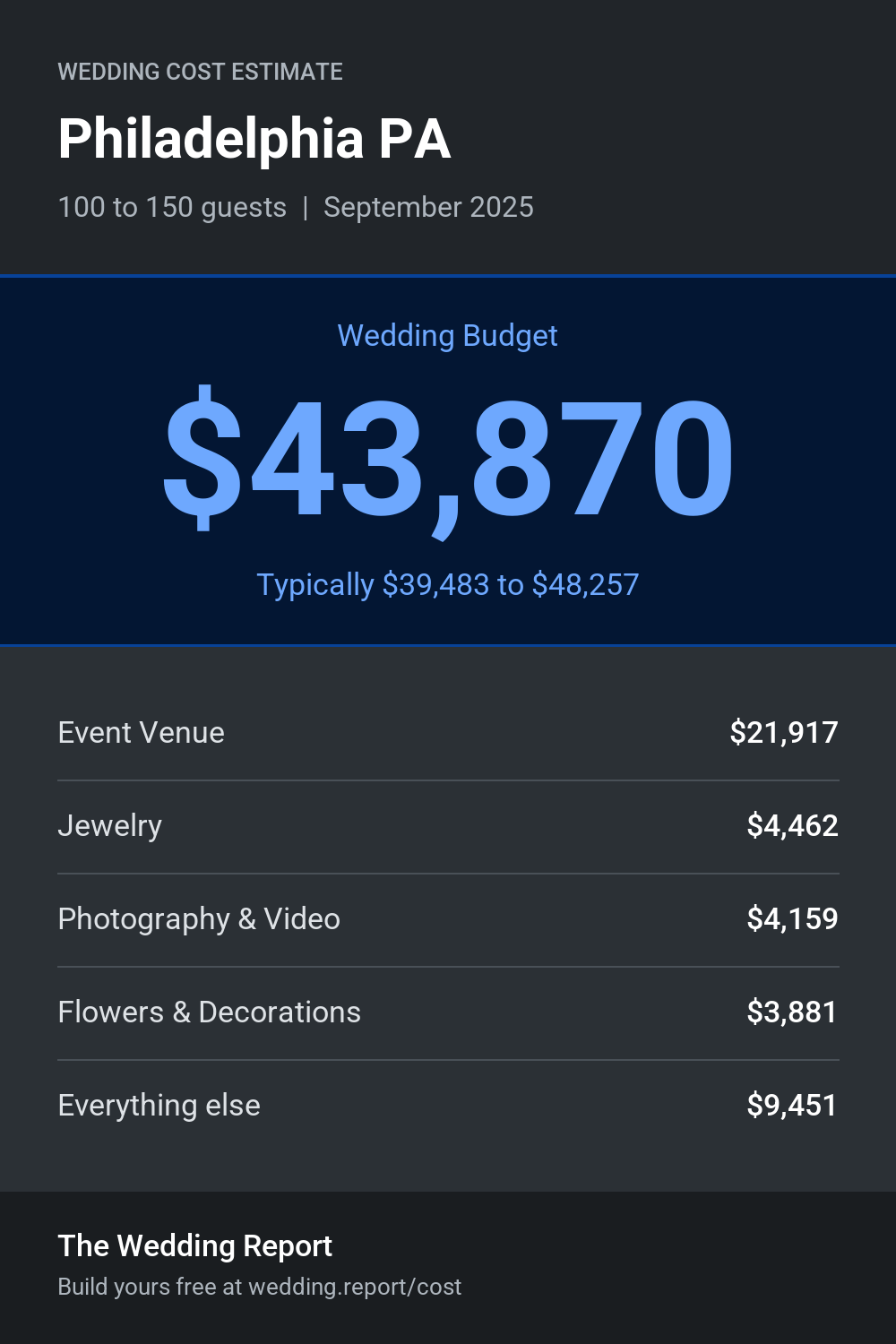Wedding cost estimate for Philadelphia PA