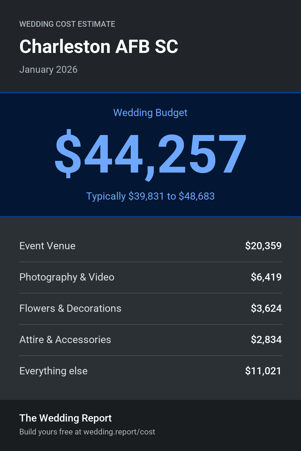 Wedding cost estimate for Charleston AFB SC