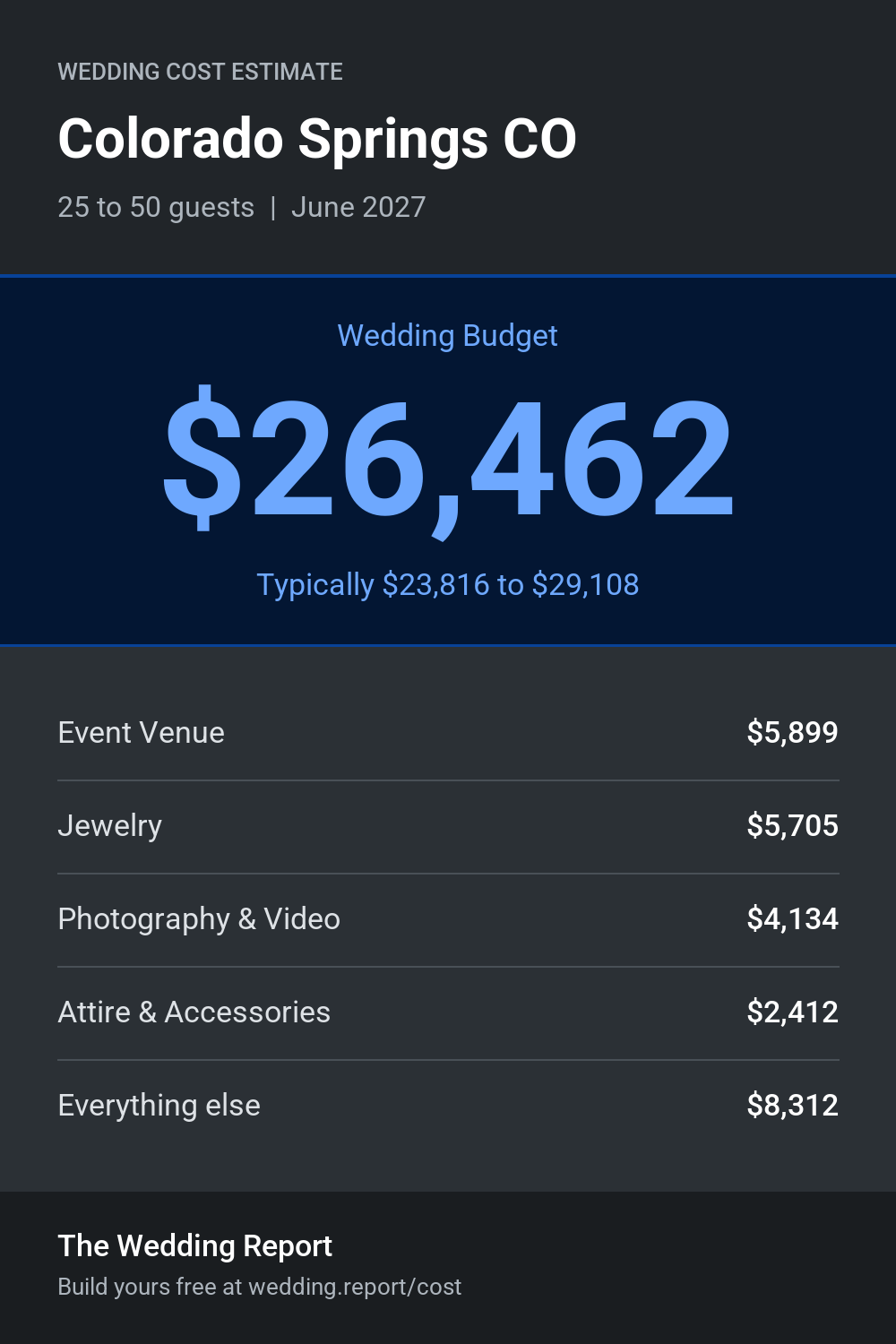 Wedding cost estimate for Colorado Springs CO