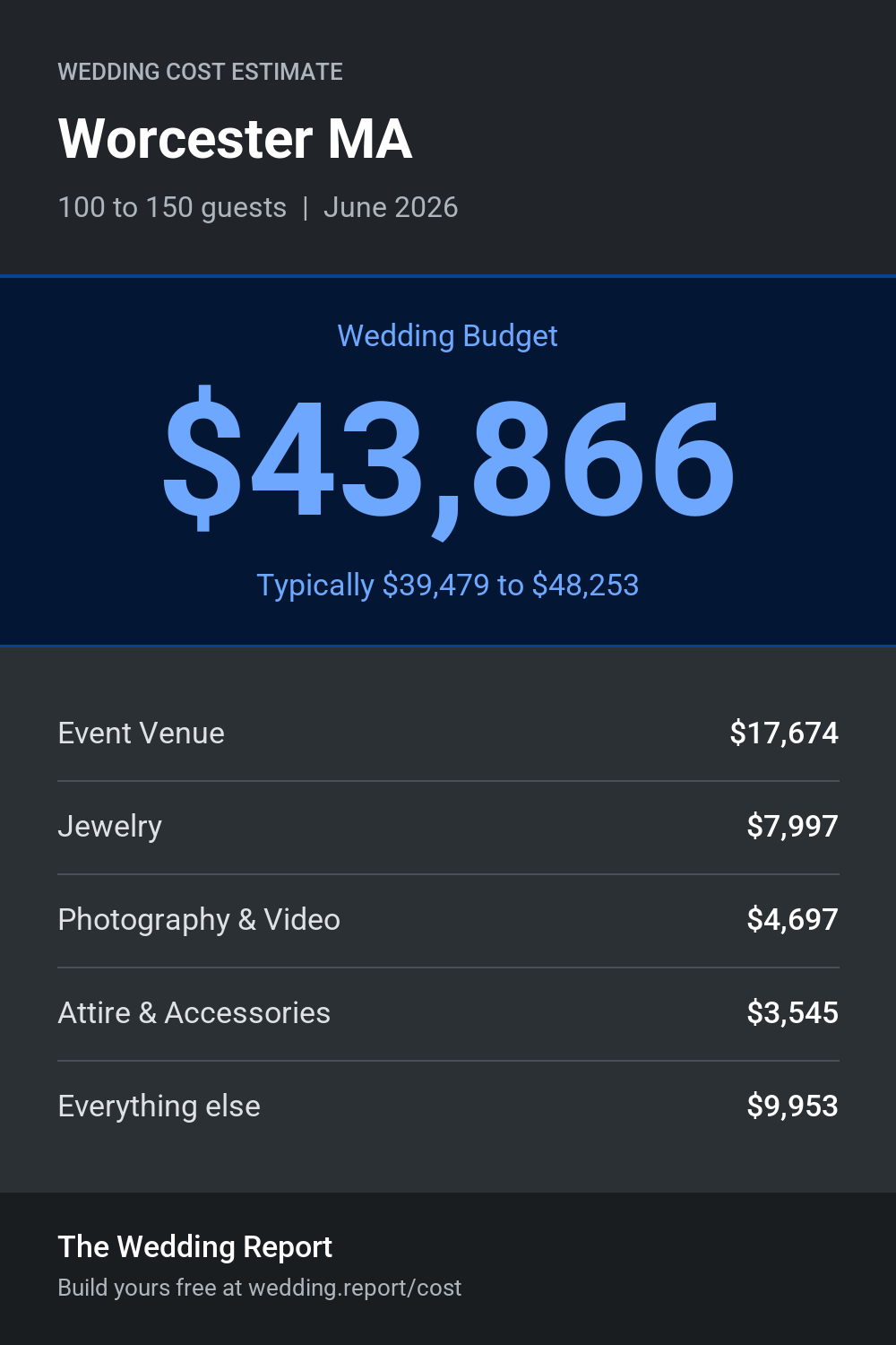Wedding cost estimate for Worcester MA
