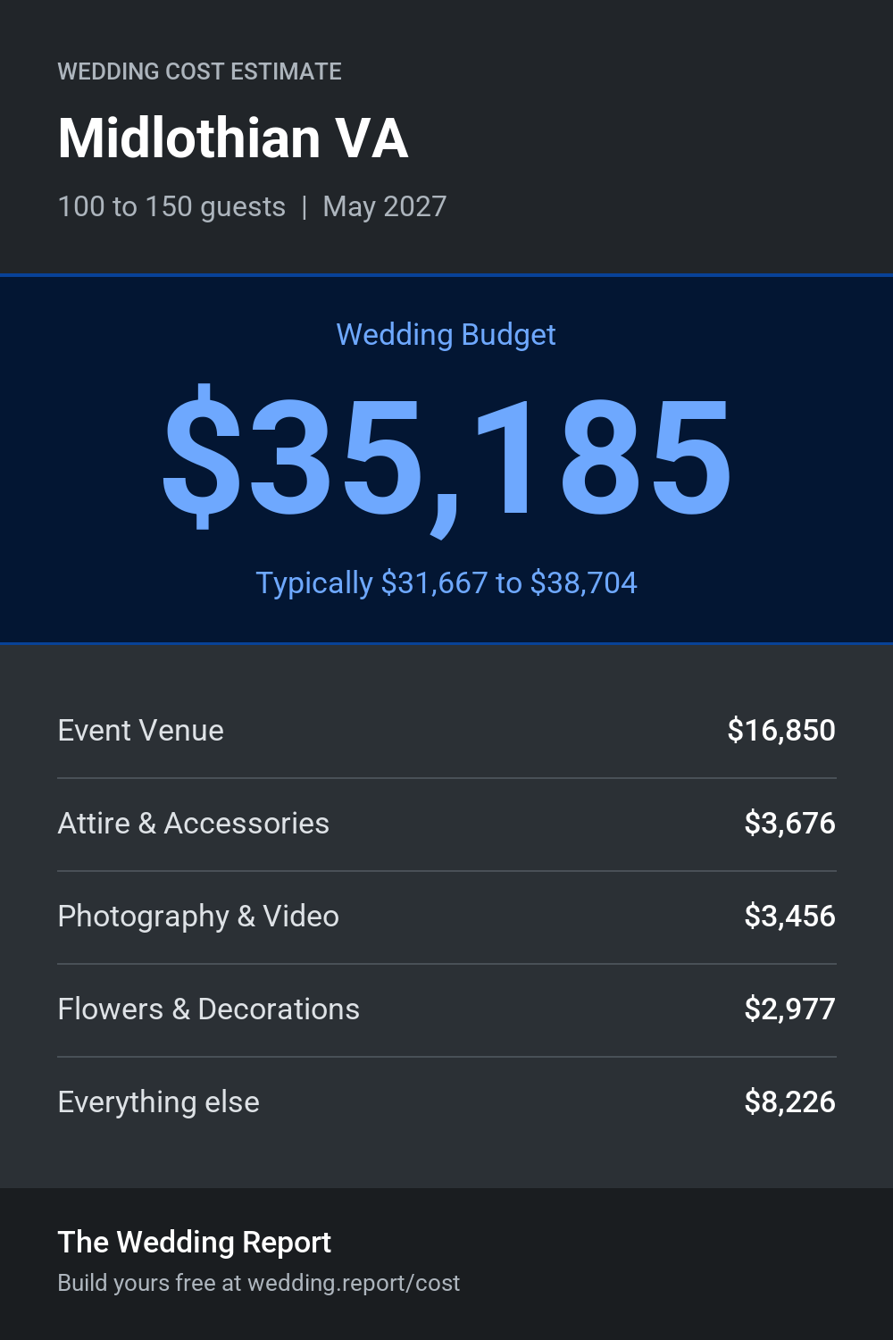 Wedding cost estimate for Midlothian VA