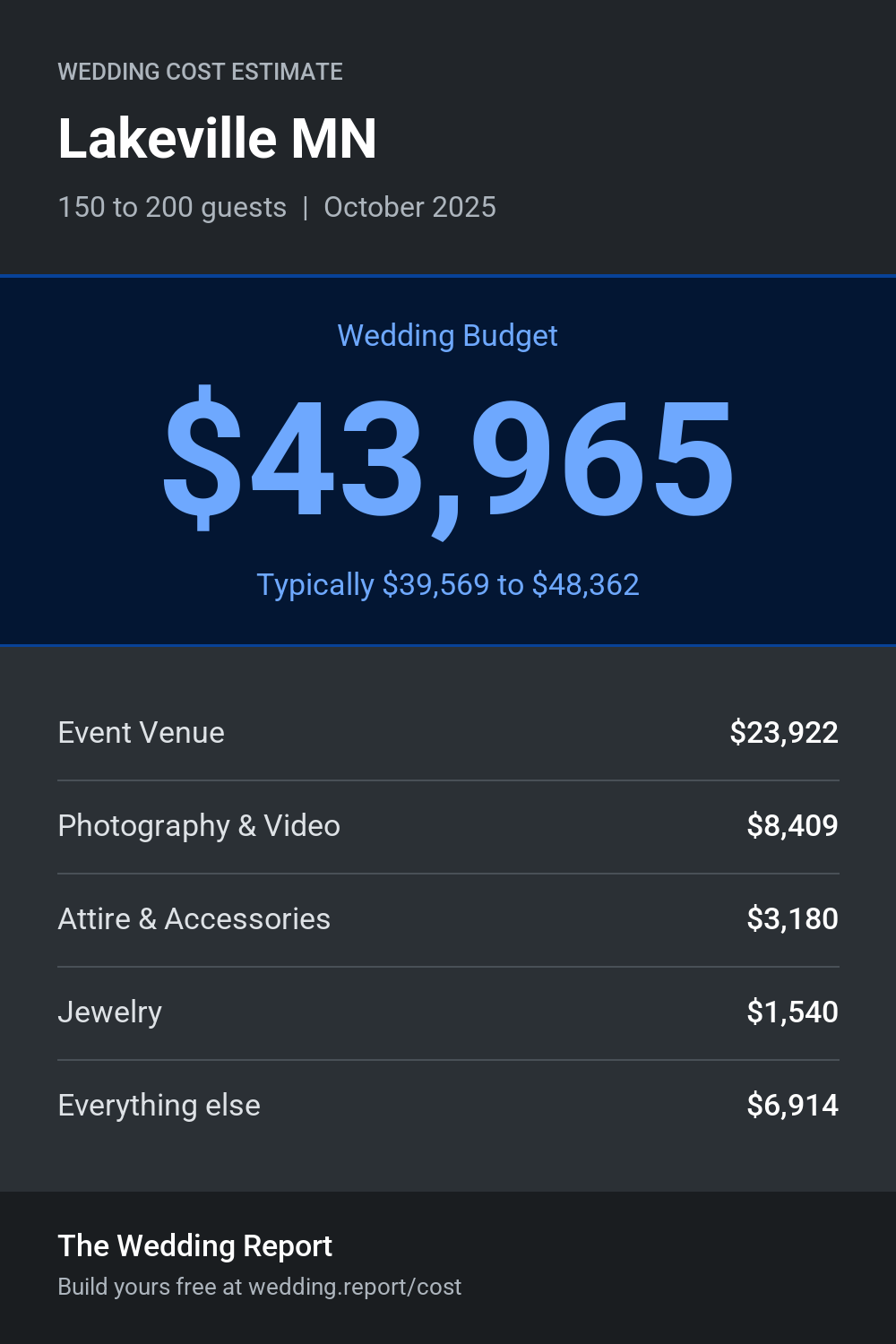 Wedding cost estimate for Lakeville MN
